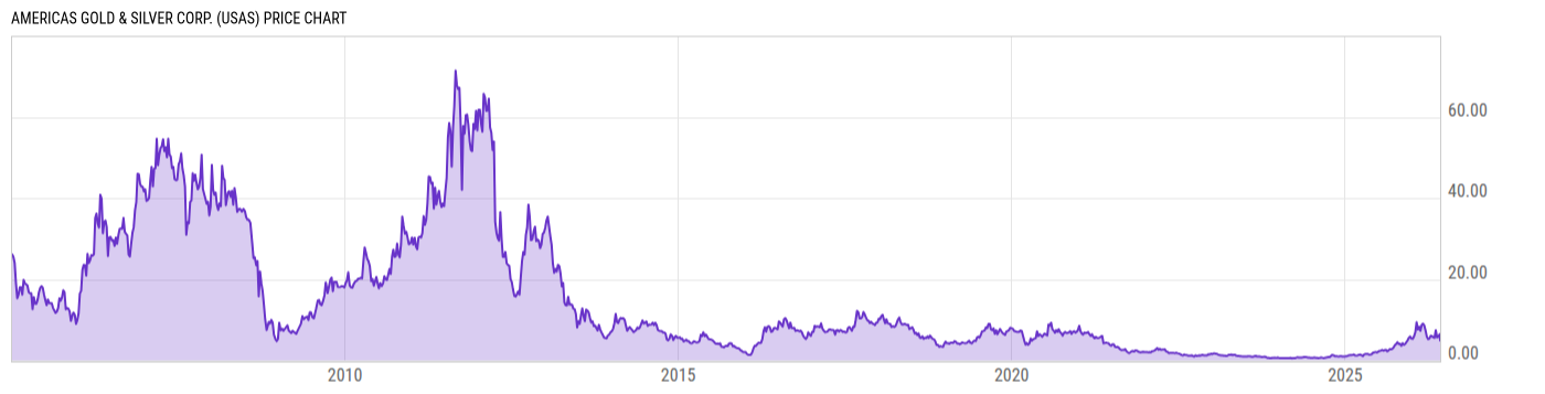 Price Chart