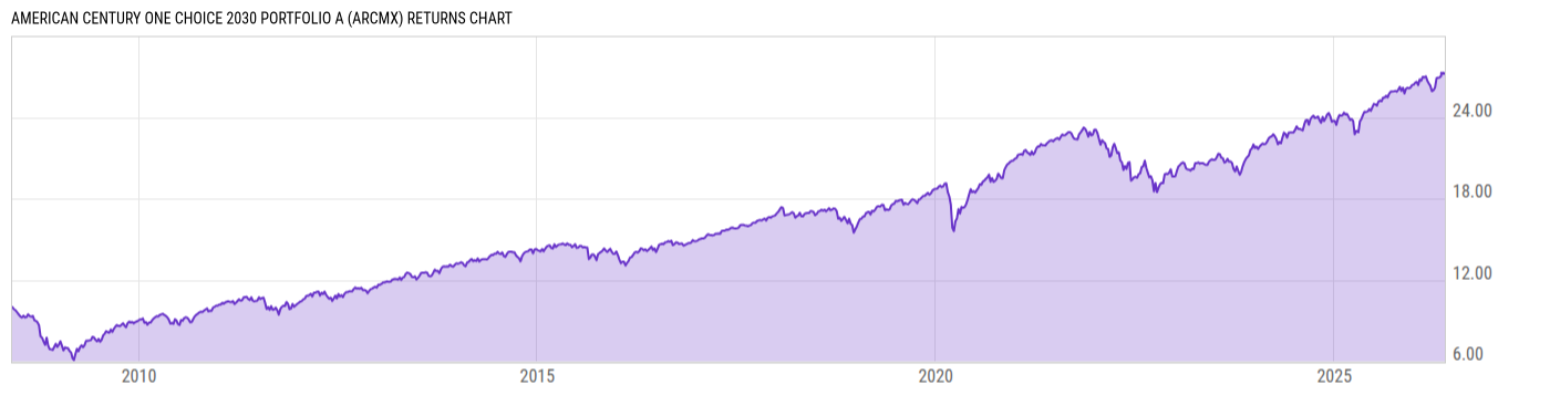 Returns Chart