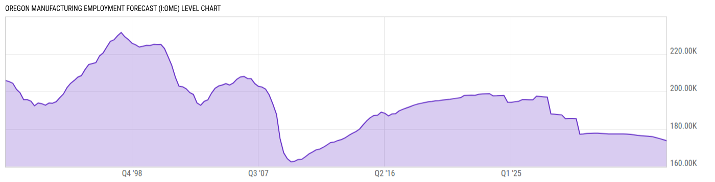 Level Chart