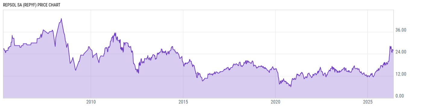 Price Chart