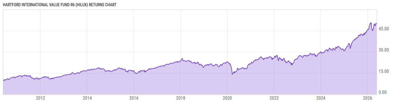 Returns Chart