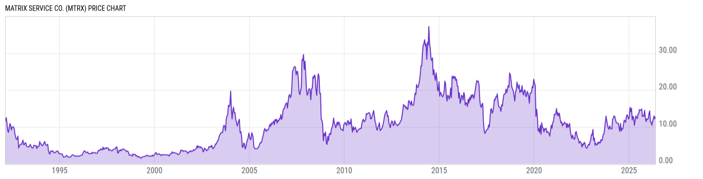 Price Chart