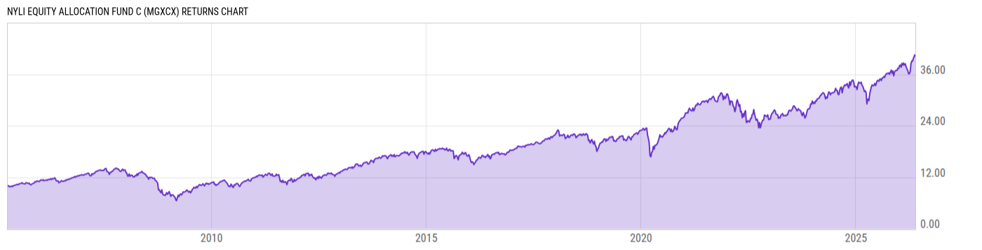 Returns Chart
