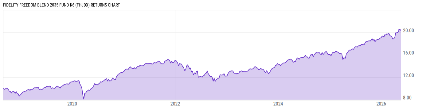 Returns Chart