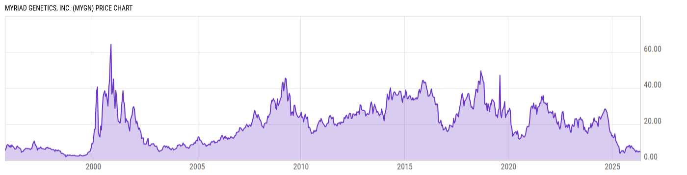 Price Chart