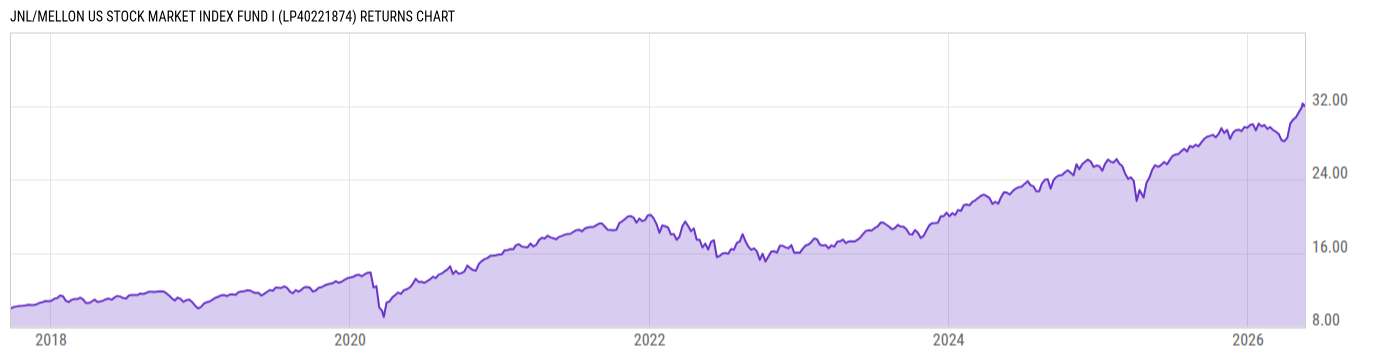 Returns Chart
