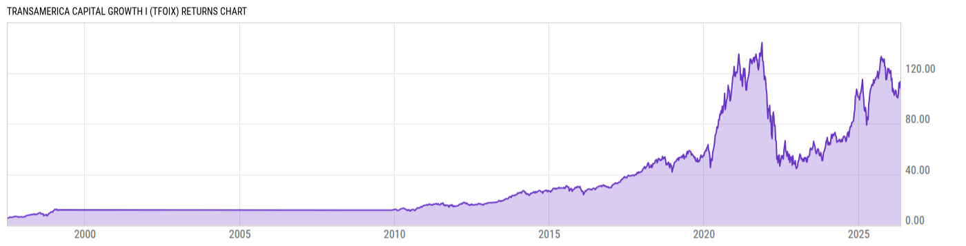 Returns Chart