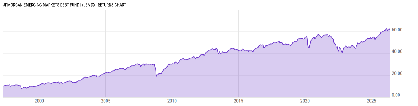 Returns Chart