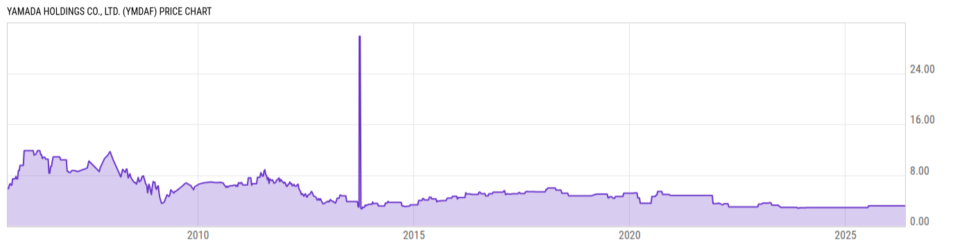 Price Chart