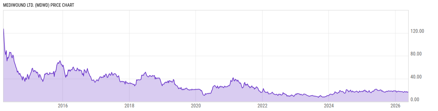 Price Chart