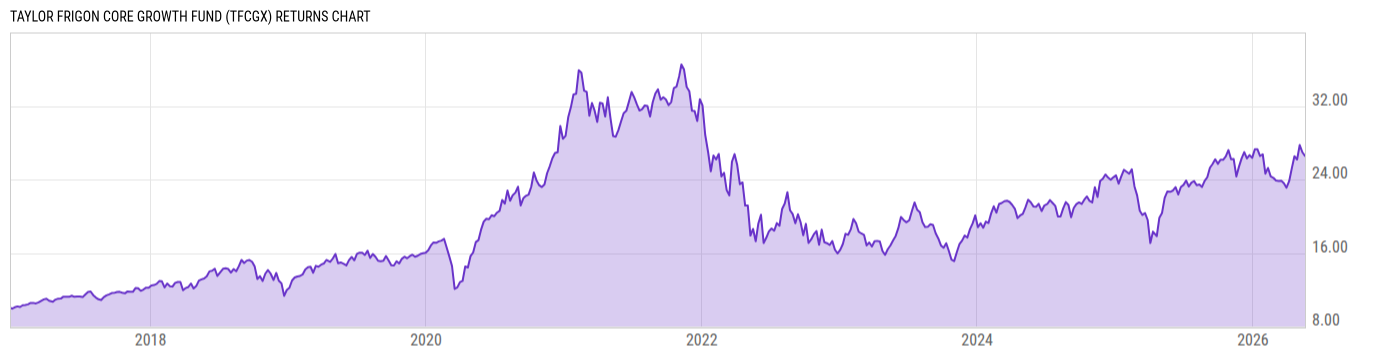 Returns Chart