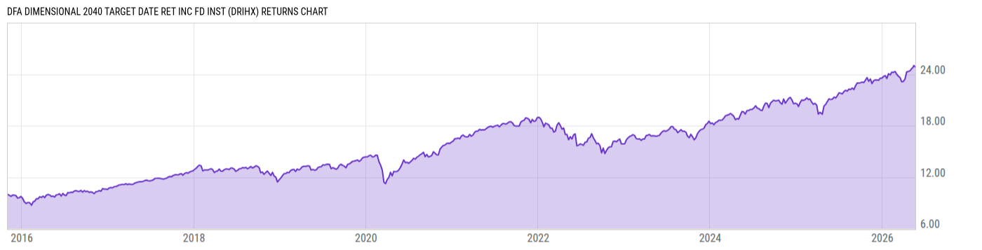 Returns Chart