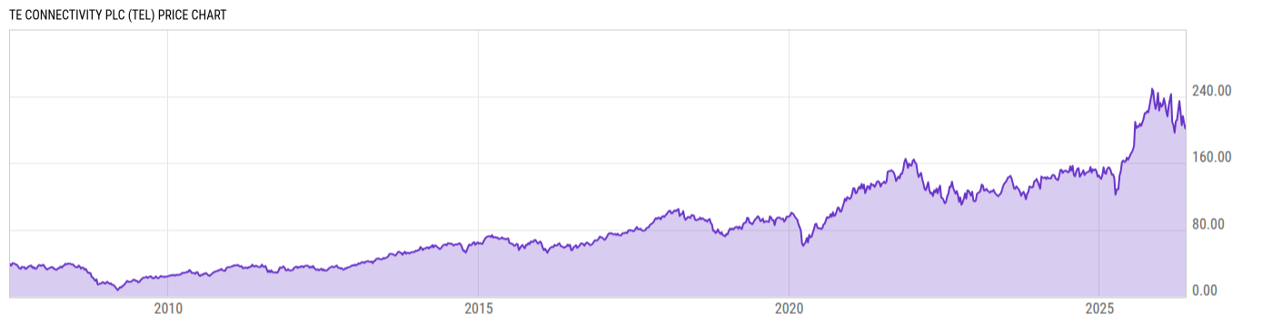 Price Chart