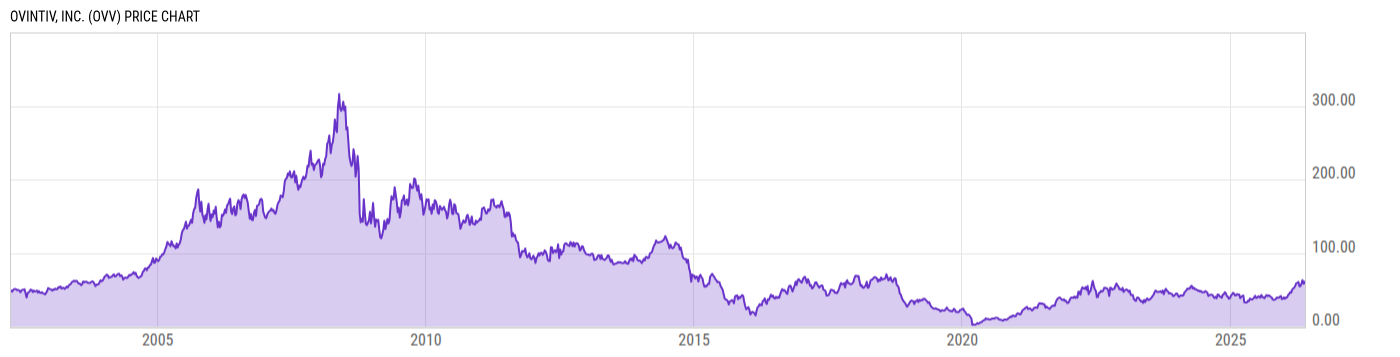 Price Chart