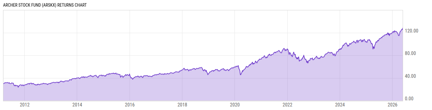 Returns Chart