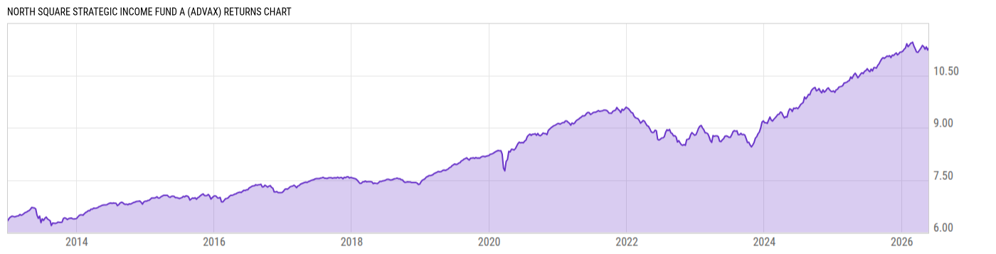 Returns Chart
