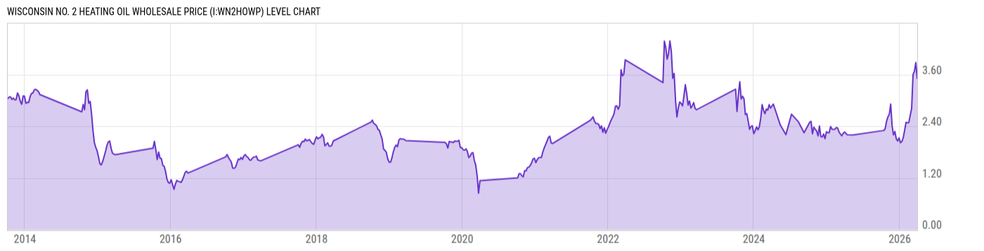 Level Chart