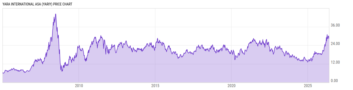 Price Chart