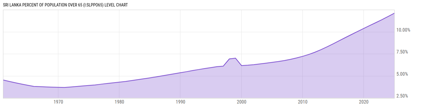 Level Chart