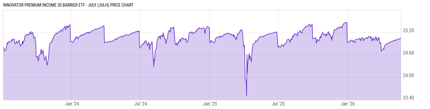 Price Chart
