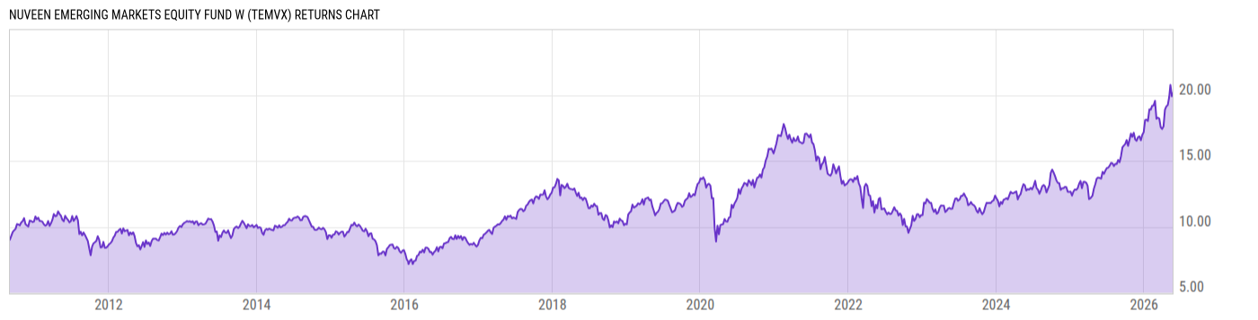 Returns Chart
