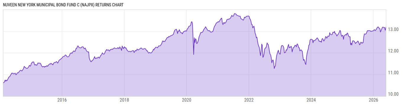 Returns Chart