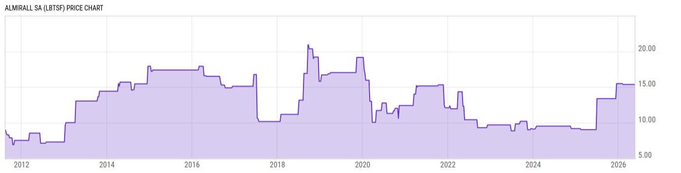 Price Chart