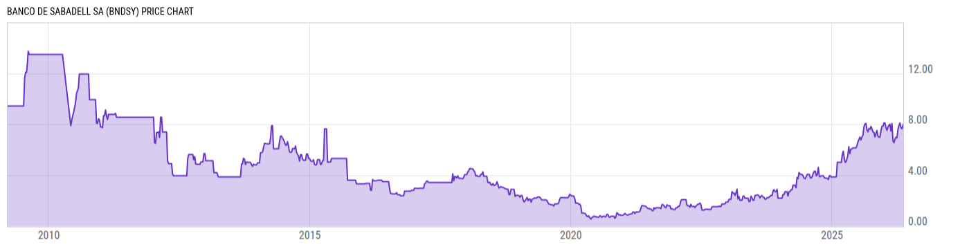 Price Chart