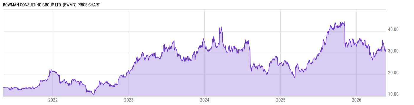 Price Chart