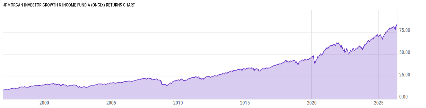 Returns Chart