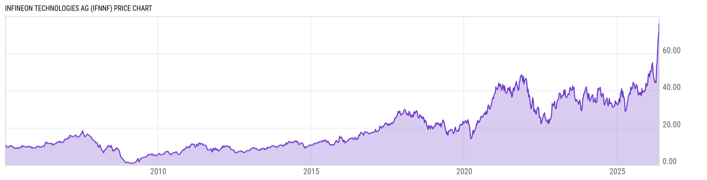 Price Chart