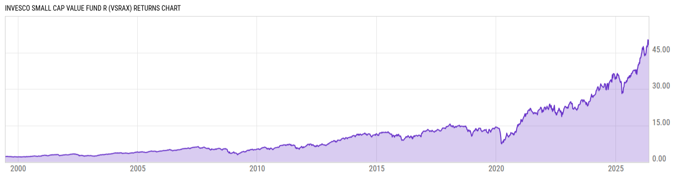 Returns Chart
