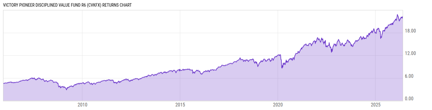 Returns Chart