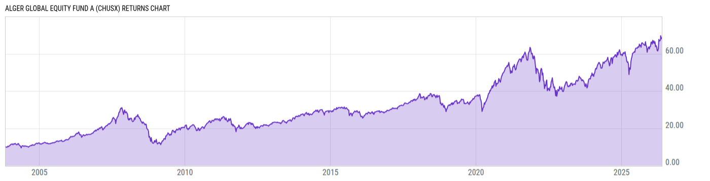Returns Chart