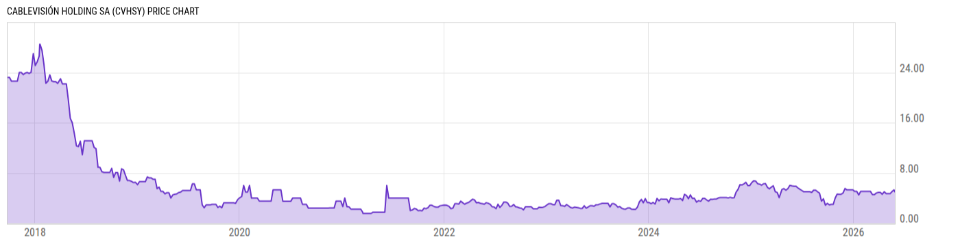 Price Chart