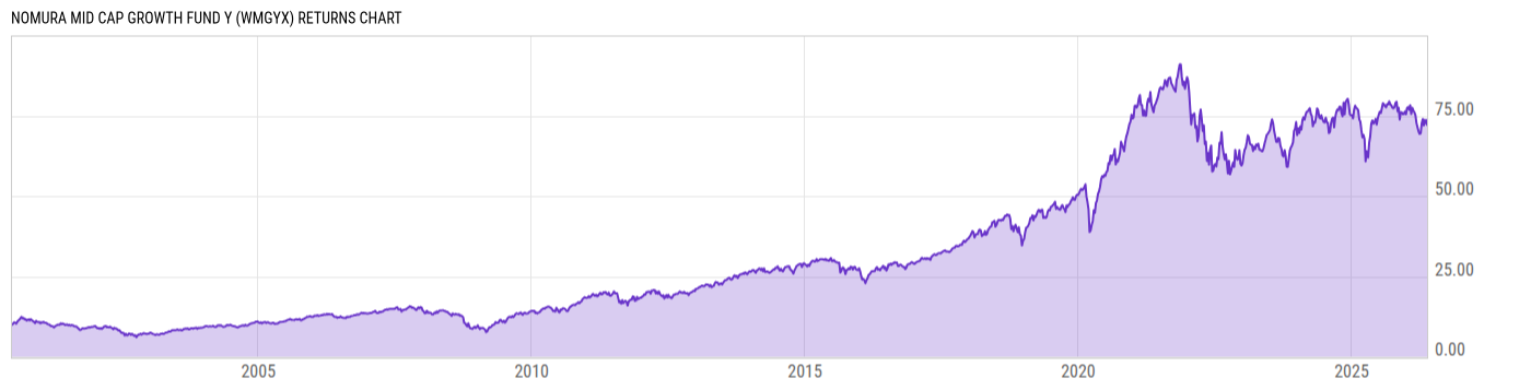 Returns Chart