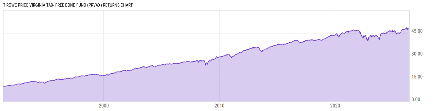 Returns Chart