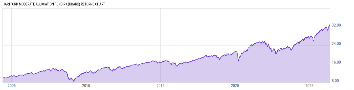 Returns Chart