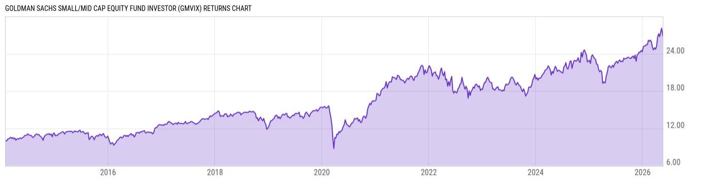 Returns Chart