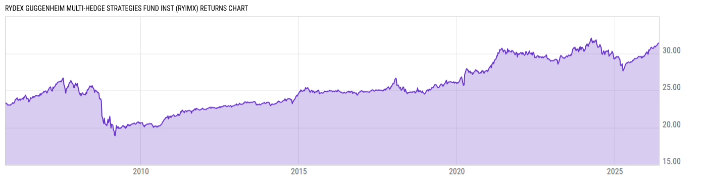 Returns Chart