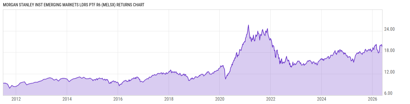Returns Chart