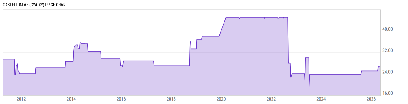 Price Chart