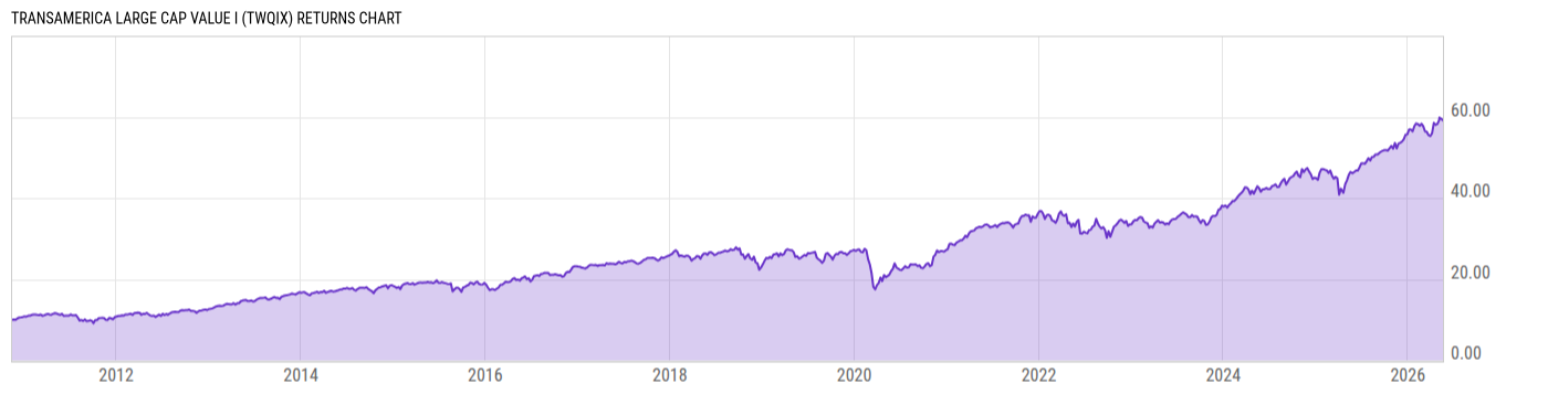 Returns Chart