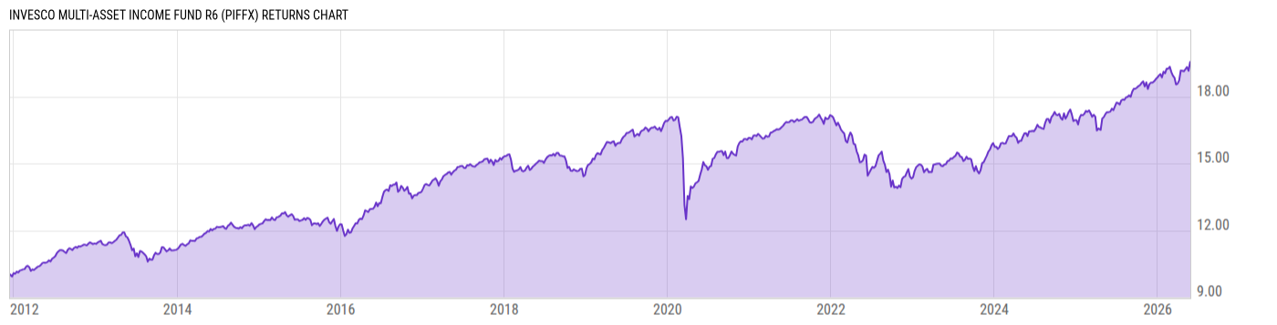 Returns Chart