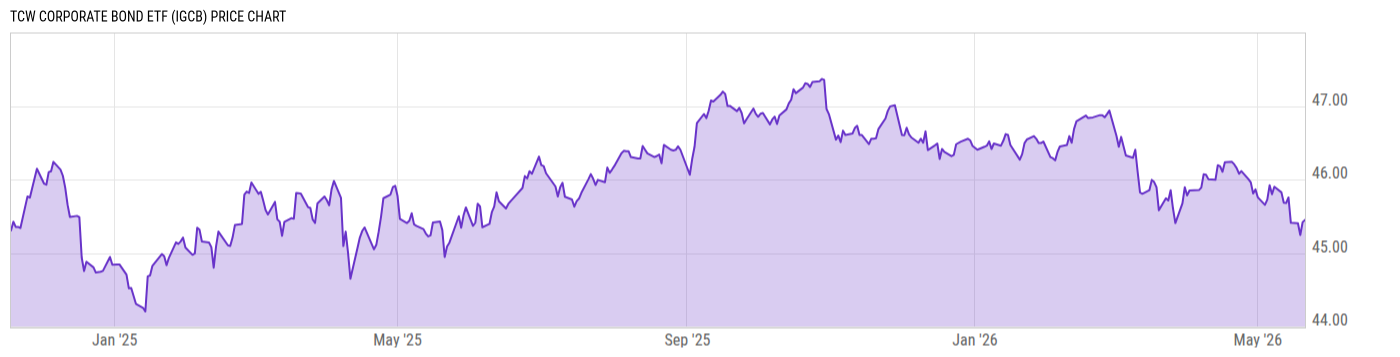 Price Chart
