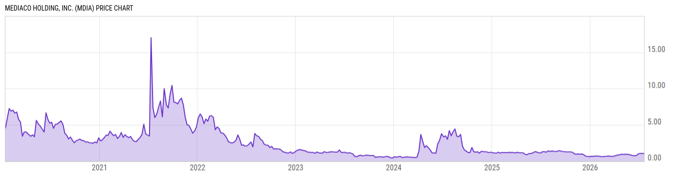 Price Chart