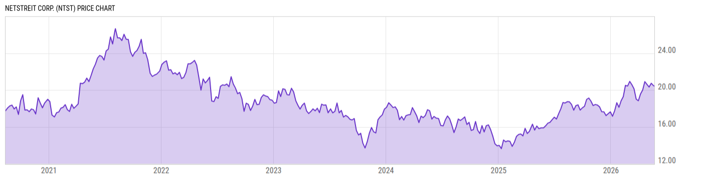 Price Chart