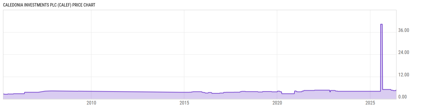 Price Chart