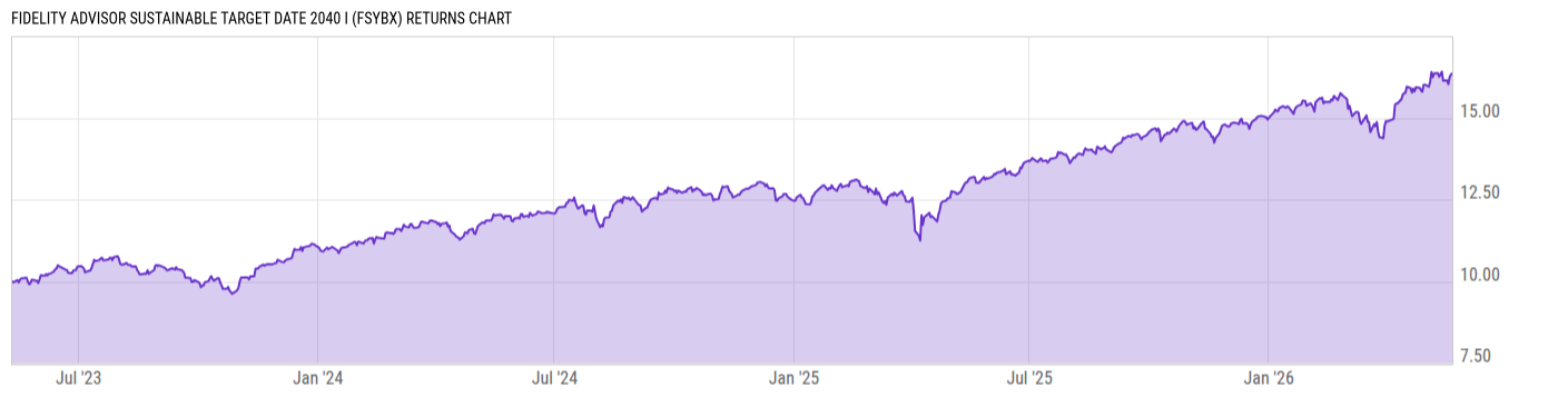 Returns Chart