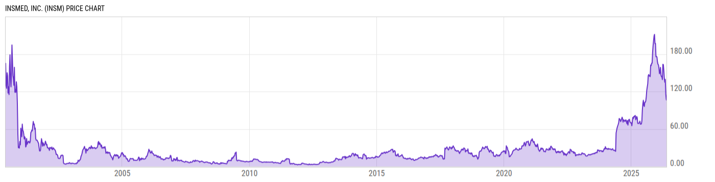 Price Chart